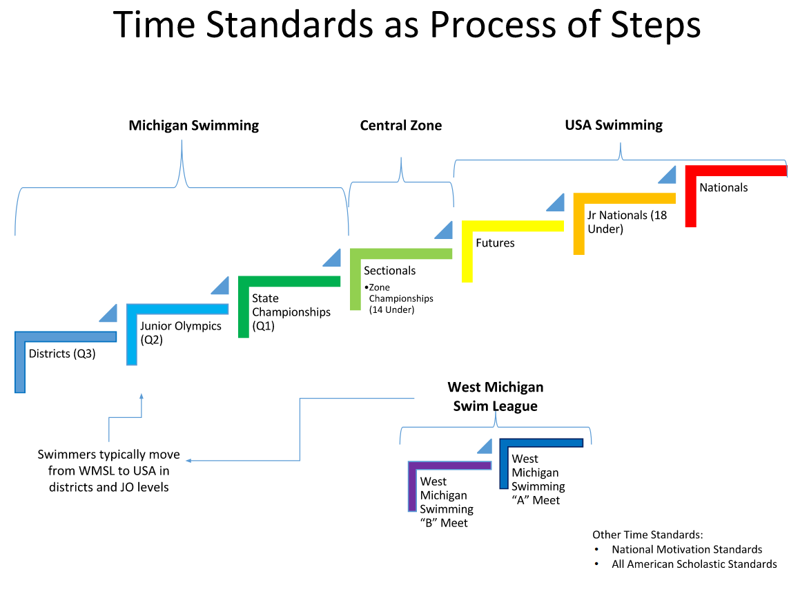 A image with the diffrent swim meets shown in order